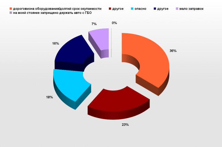 Что мешает вам установить ГБО?